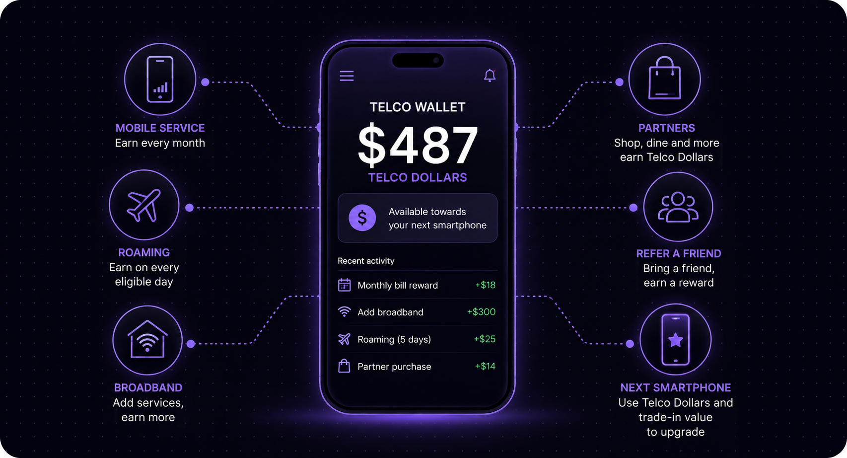 The Telco Wallet: Turn Customer Loyalty into Real, Spendable Value